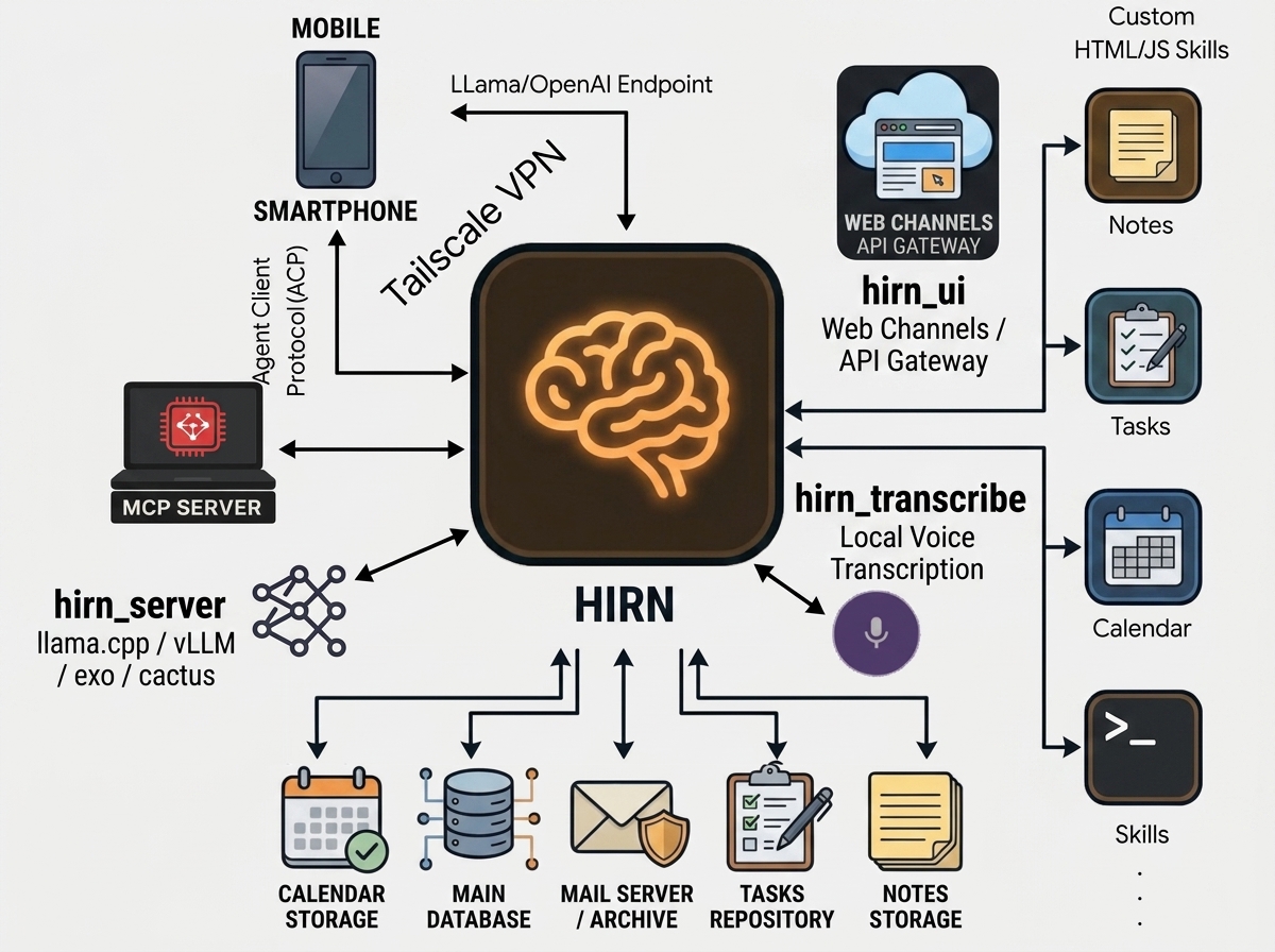 hirn Architektur: lokaler Modellserver, Modell-Router und Desktop-Agent